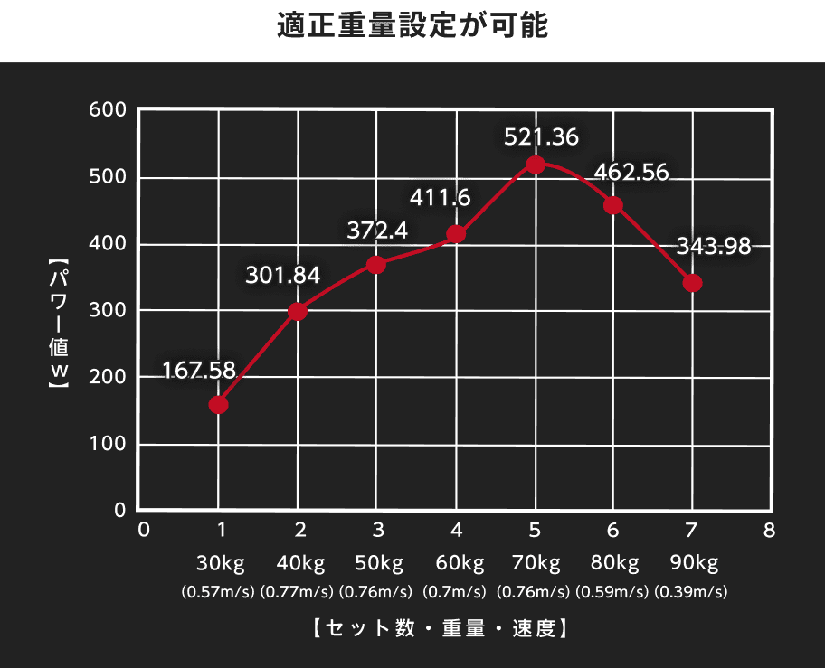 適正重量設定が可能