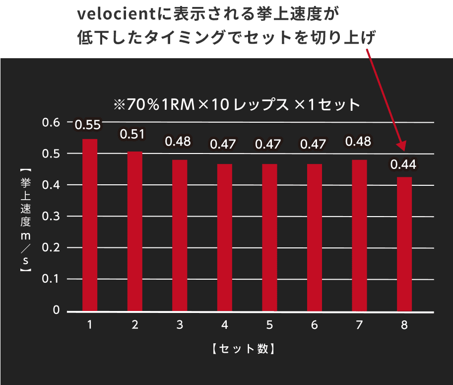 velocientに表示される挙上速度が低下したタイミングでセットを切り上げ